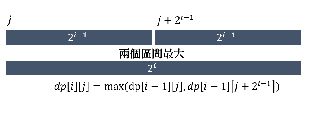 把兩段長度為二的 i 減一次方的相鄰區間，合併成長度為二的 i 次方的區間