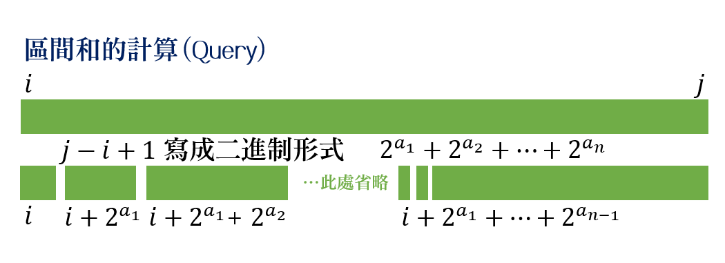 區間和二進位拆分的另一版示意圖